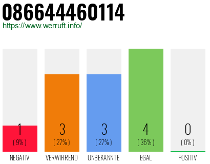 Rufnummer 086644460114 Telefonnummer 086644460114