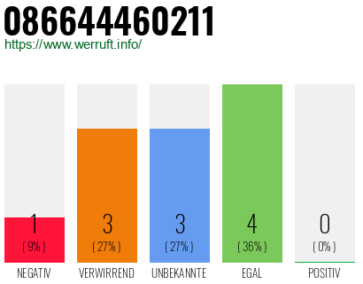 Rufnummer 086644460211 Telefonnummer 086644460211