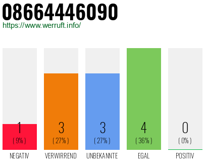 Rufnummer 08664446090 Telefonnummer 08664446090