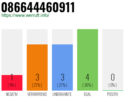 Rufnummer 086644460911 Telefonnummer 086644460911