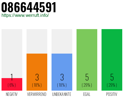 Rufnummer 086644591 Telefonnummer 086644591
