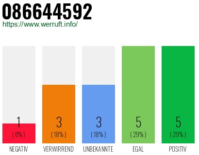 Rufnummer 086644592 Telefonnummer 086644592