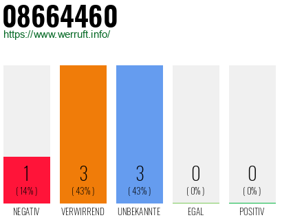 Rufnummer 08664460 Telefonnummer 08664460