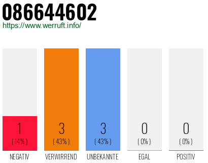 Rufnummer 086644602 Telefonnummer 086644602