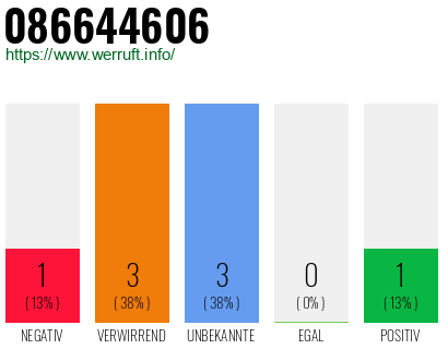 Rufnummer 086644606 Telefonnummer 086644606