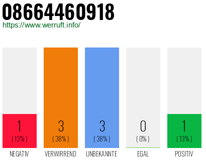 Rufnummer 08664460918 Telefonnummer 08664460918