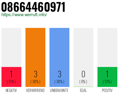 Rufnummer 08664460971 Telefonnummer 08664460971