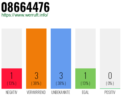 Rufnummer 08664476 Telefonnummer 08664476
