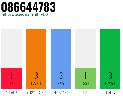 Rufnummer 086644783 Telefonnummer 086644783