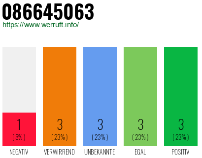 Rufnummer 086645063 Telefonnummer 086645063