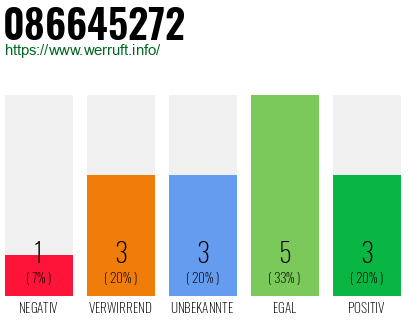 Rufnummer 086645272 Telefonnummer 086645272
