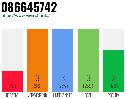 Rufnummer 086645742 Telefonnummer 086645742