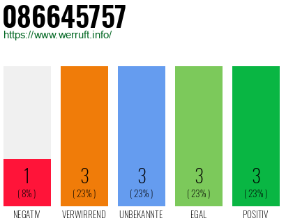 Rufnummer 086645757 Telefonnummer 086645757