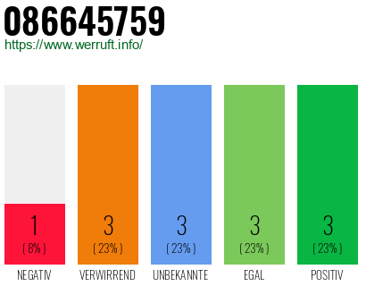Rufnummer 086645759 Telefonnummer 086645759