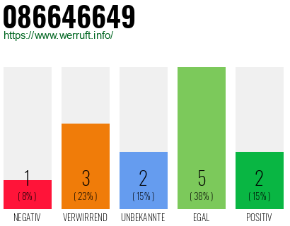 Rufnummer 086646649 Telefonnummer 086646649