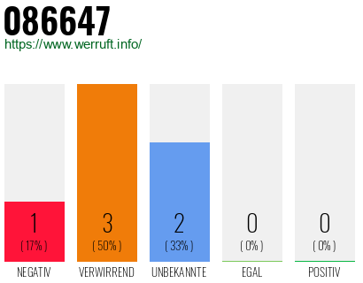 Rufnummer 086647 Telefonnummer 086647