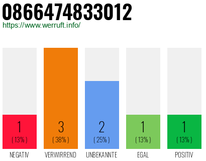 Rufnummer 0866474833012 Telefonnummer 0866474833012