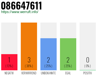 Rufnummer 086647611 Telefonnummer 086647611