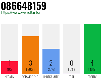 Rufnummer 086648159 Telefonnummer 086648159