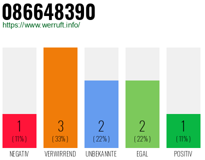 Rufnummer 086648390 Telefonnummer 086648390