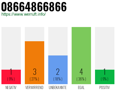 Rufnummer 08664866866 Telefonnummer 08664866866