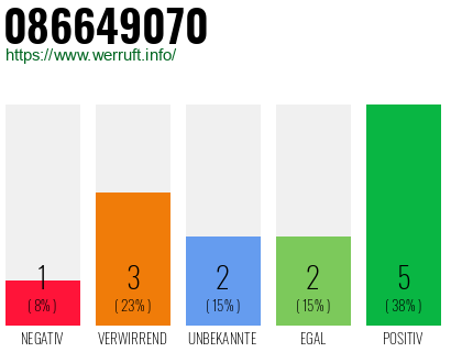 Rufnummer 086649070 Telefonnummer 086649070