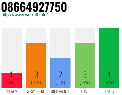 Rufnummer 08664927750 Telefonnummer 08664927750