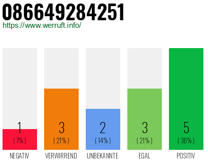 Rufnummer 086649284251 Telefonnummer 086649284251