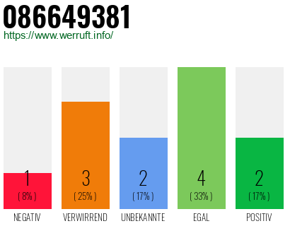 Rufnummer 086649381 Telefonnummer 086649381