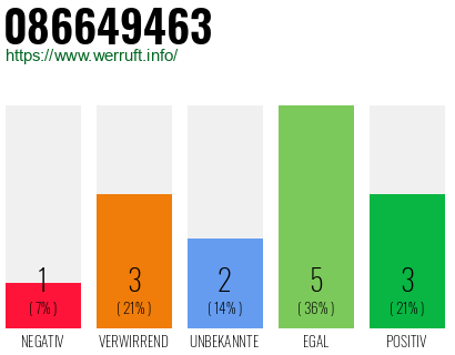 Rufnummer 086649463 Telefonnummer 086649463