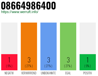 Rufnummer 08664986400 Telefonnummer 08664986400