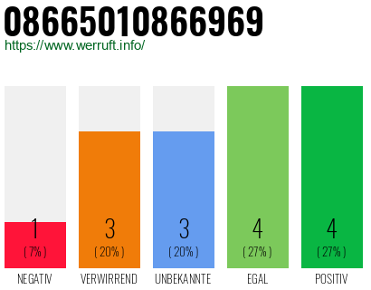 Rufnummer 08665010866969 Telefonnummer 08665010866969