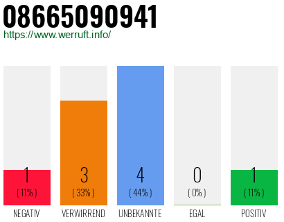 Rufnummer 08665090941 Telefonnummer 08665090941