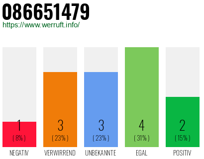 Rufnummer 086651479 Telefonnummer 086651479