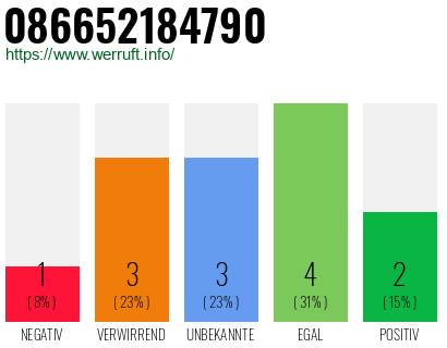 Rufnummer 086652184790 Telefonnummer 086652184790