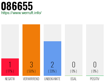 Rufnummer 086655 Telefonnummer 086655