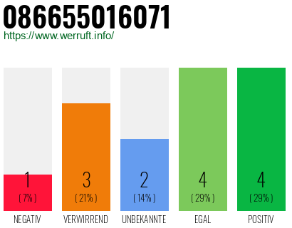 Rufnummer 086655016071 Telefonnummer 086655016071