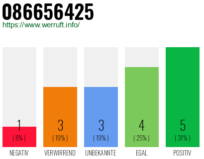 Rufnummer 086656425 Telefonnummer 086656425