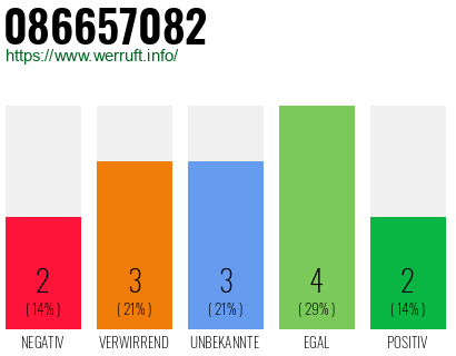 Rufnummer 086657082 Telefonnummer 086657082