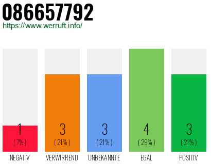 Rufnummer 086657792 Telefonnummer 086657792