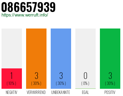 Rufnummer 086657939 Telefonnummer 086657939