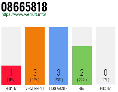 Rufnummer 08665818 Telefonnummer 08665818