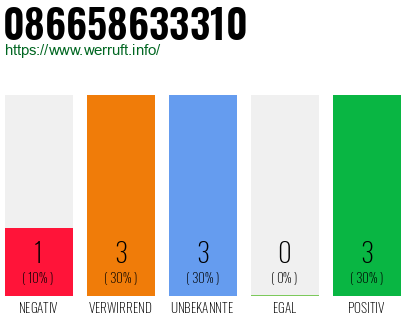 Rufnummer 086658633310 Telefonnummer 086658633310