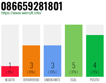 Rufnummer 086659281801 Telefonnummer 086659281801