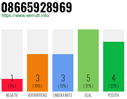 Rufnummer 08665928969 Telefonnummer 08665928969