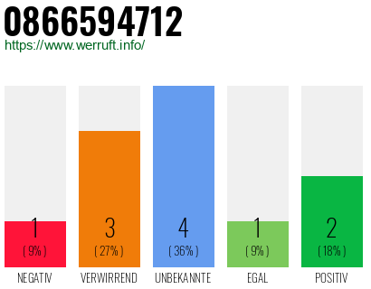 Rufnummer 0866594712 Telefonnummer 0866594712