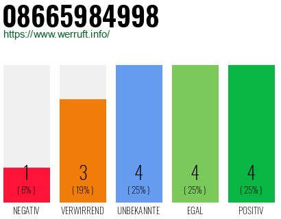 Rufnummer 08665984998 Telefonnummer 08665984998
