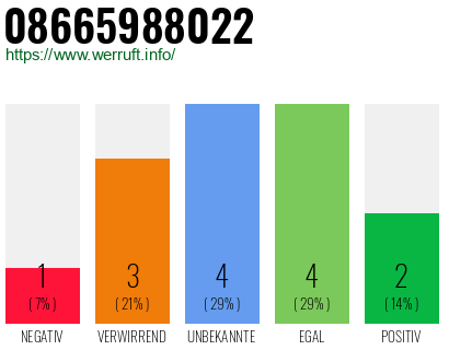 Rufnummer 08665988022 Telefonnummer 08665988022