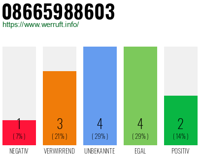 Rufnummer 08665988603 Telefonnummer 08665988603