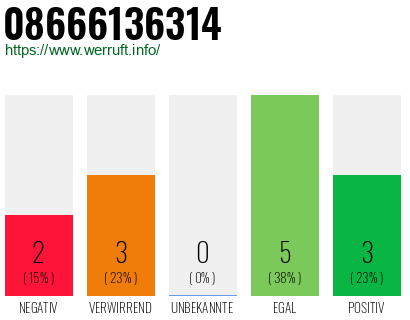 Rufnummer 08666136314 Telefonnummer 08666136314